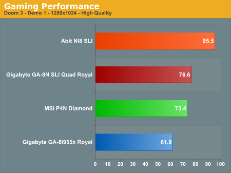 Gaming Performance